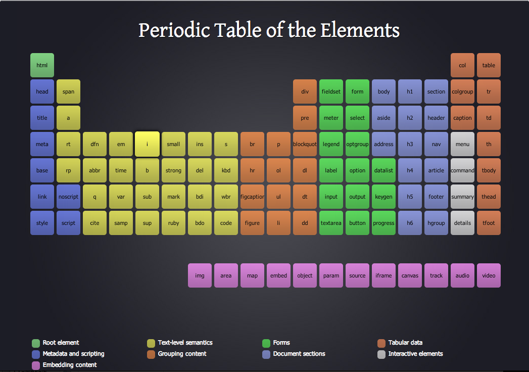 Create Your Own Periodic Table Project Examples