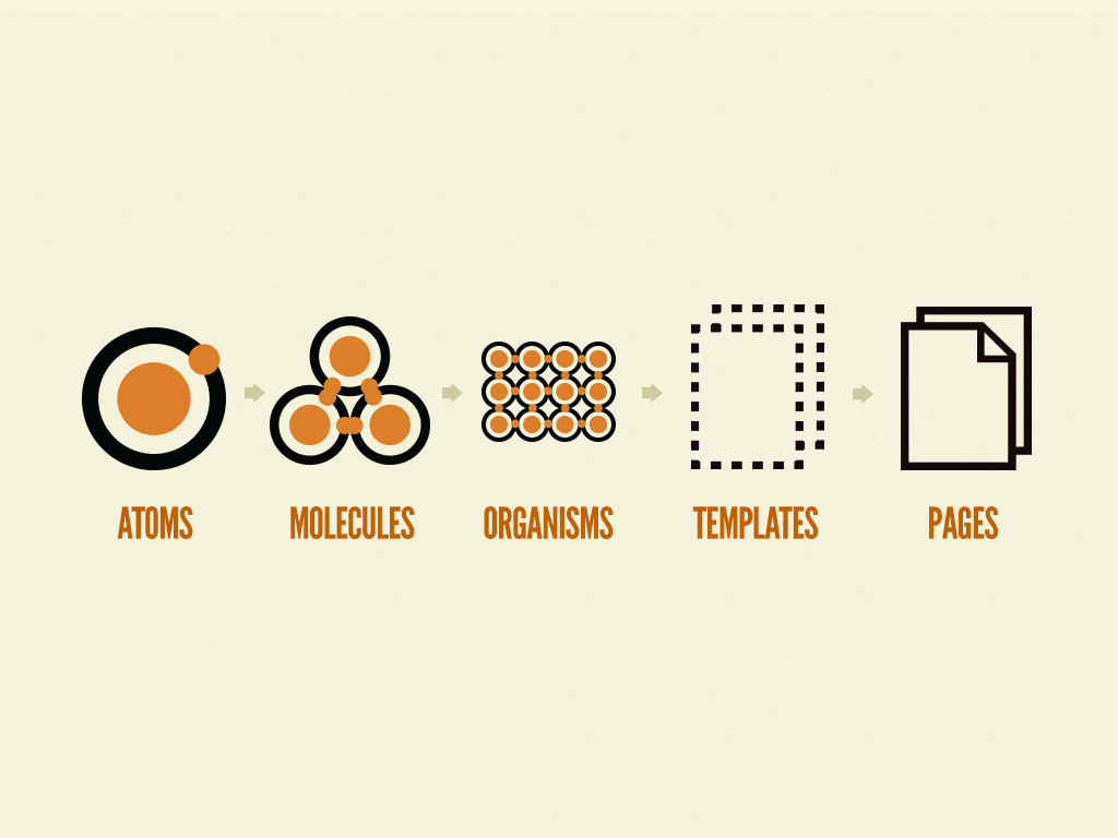 Atomic Design Methodology: Atoms, Molecules, Organisms, Templates, and Pages