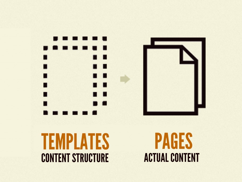 Templates focus on content structure, while pages pour in real representative content