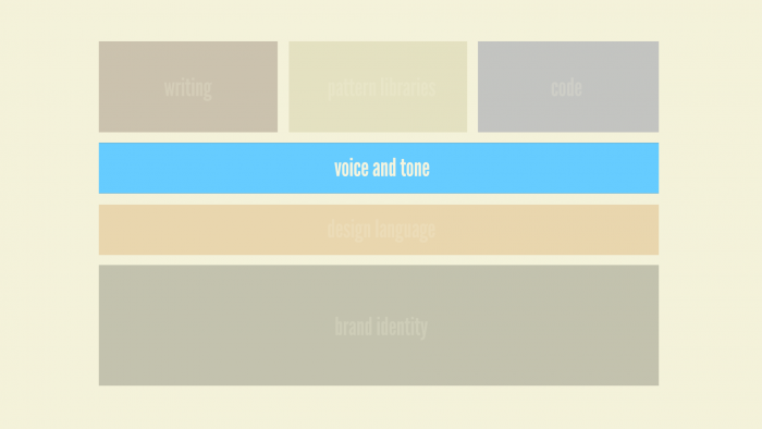 style-guides-types-voice