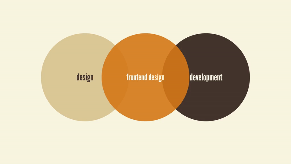 a venn diagram showing design on one end, development on the other, and 