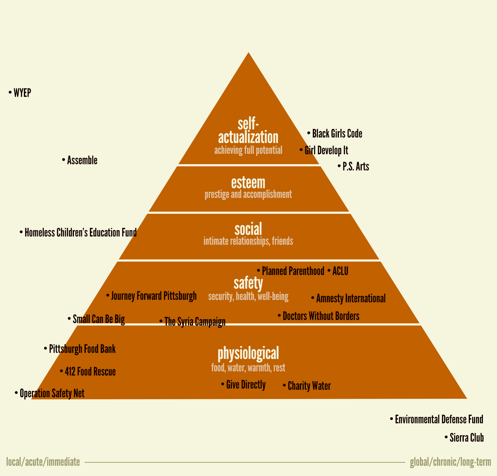 Organizations I'm giving to plotted out according to Maslow's pyramid