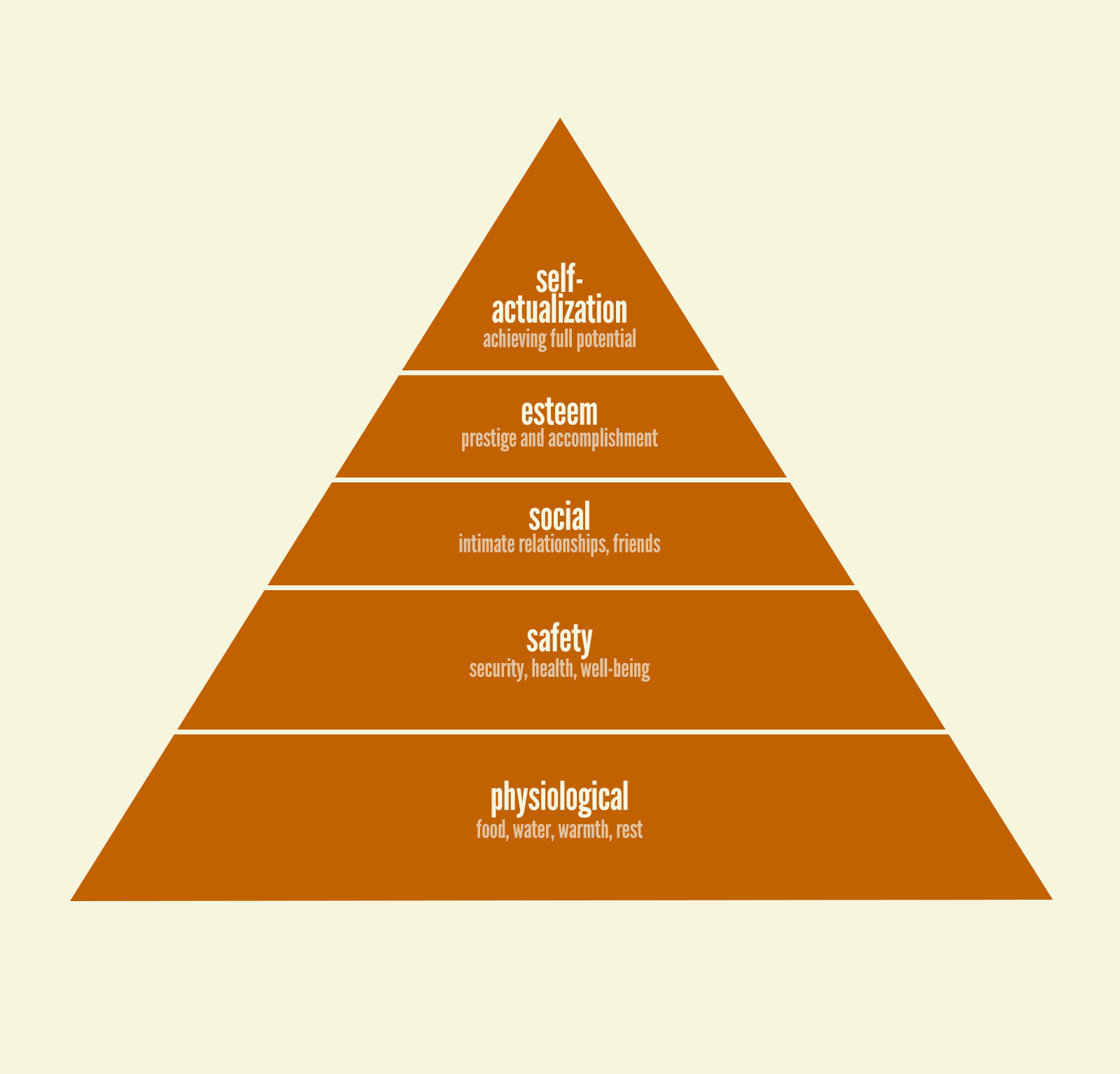 Maslow's Hierarchy of Needs Pyramid: Physiological needs is the base of the pyramid, followed by Safety needs, followed by Social needs, followed by Esteem needs, followed by Self-actualization needs