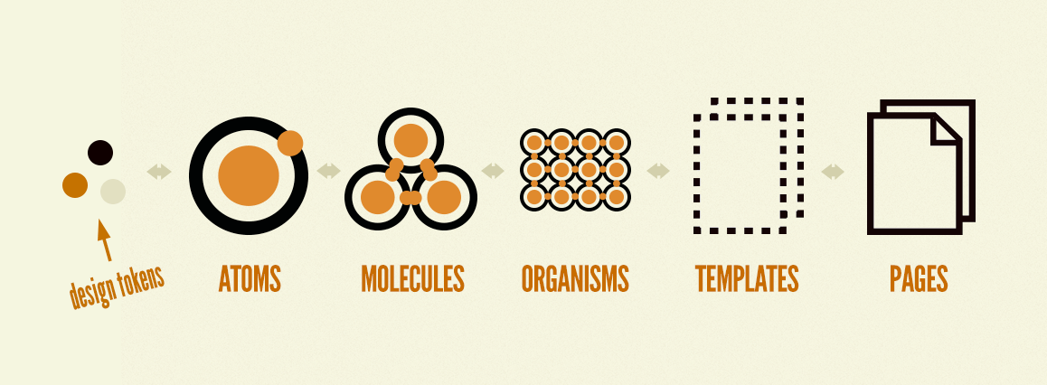 Atomic design diagram showing tokens preceding atoms