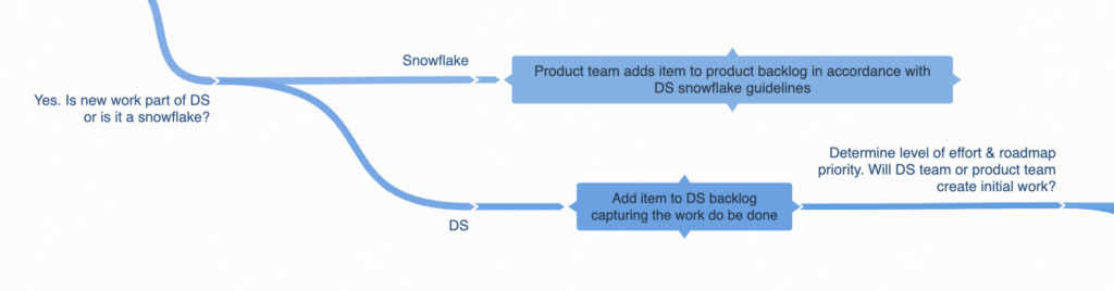 Design system governance process: flow chart showing if new work is part of the design system or a snowflake component