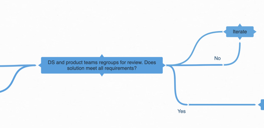 Design system governance process: review initial concept/prototype