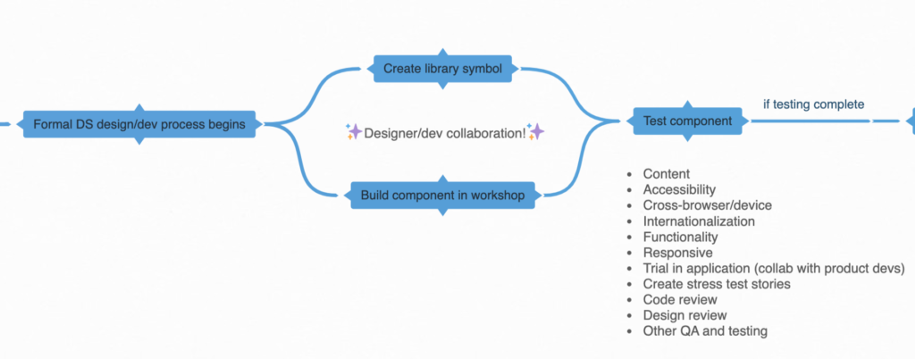 Design system governance process: the formal DS design/dev workflow begins