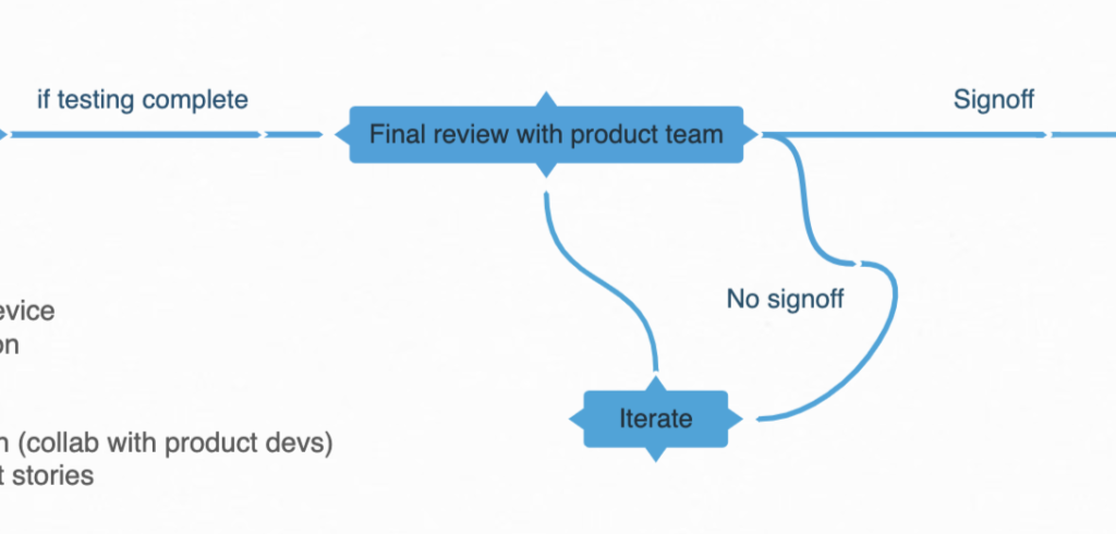 Design system governance process: DS team and product team review final component