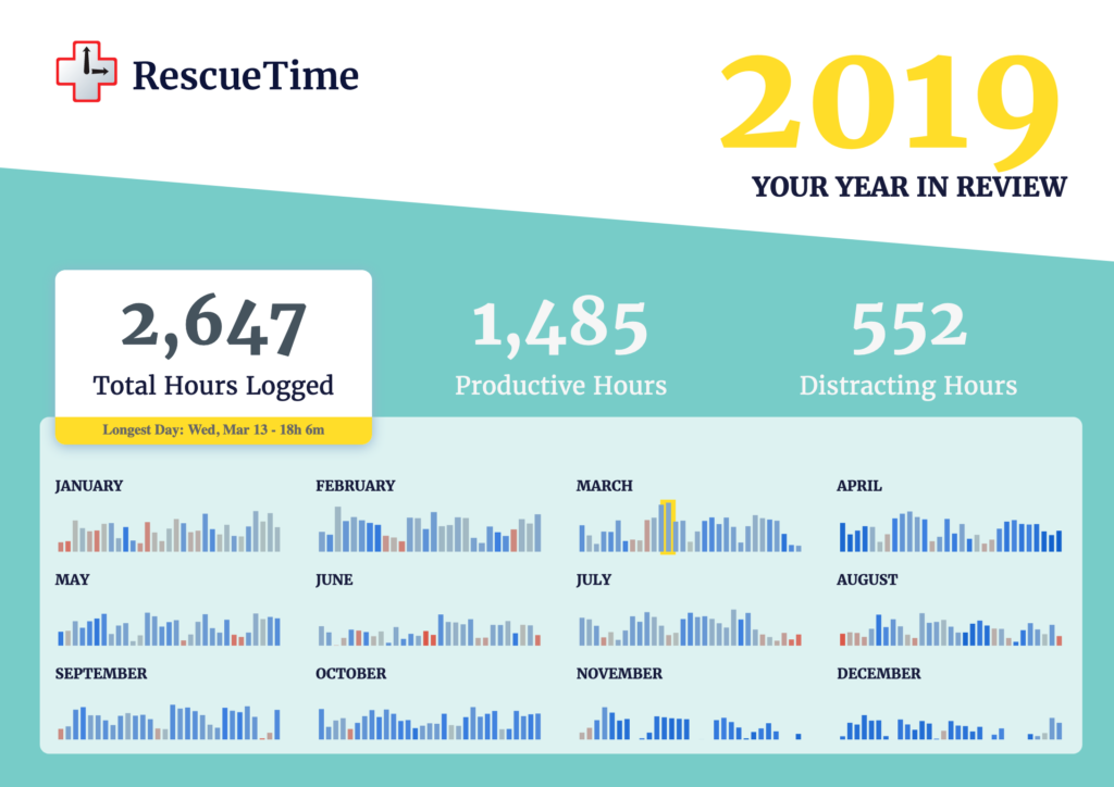 Screenshot of RescueTime's year in review showing that I logged 2,647 hours of screen time in 2019.