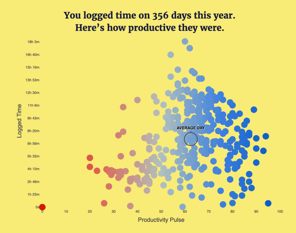 Dot graph from RescueTime's year in review showing that my average day entailed logging 7 hours and 19 minutes