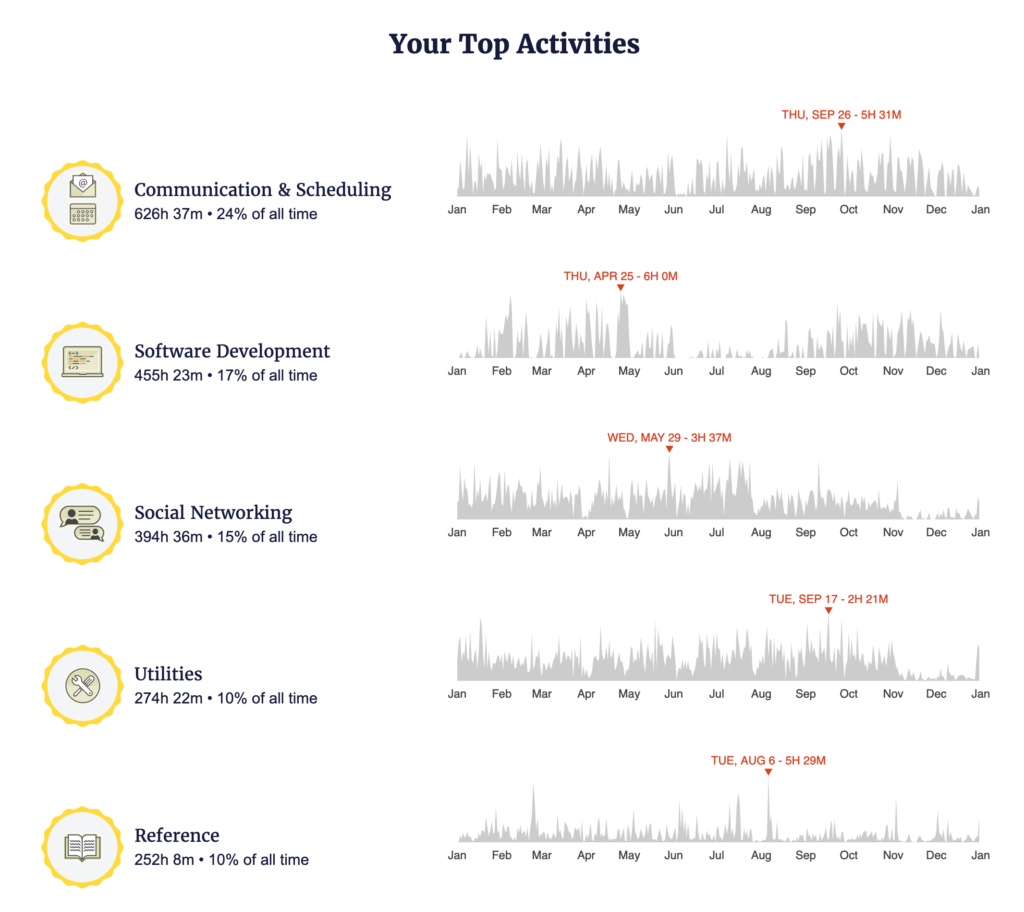 Histograph graph from RescueTime's year in review that shows my top activities, with Communication and Scheduling occupying 24% of my time.