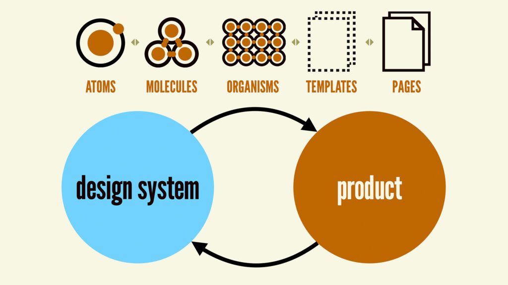 An illustration showing "design system" dot with arrows connecting it to a "product" dot, with the 5 stages of atomic design appearing above the dots