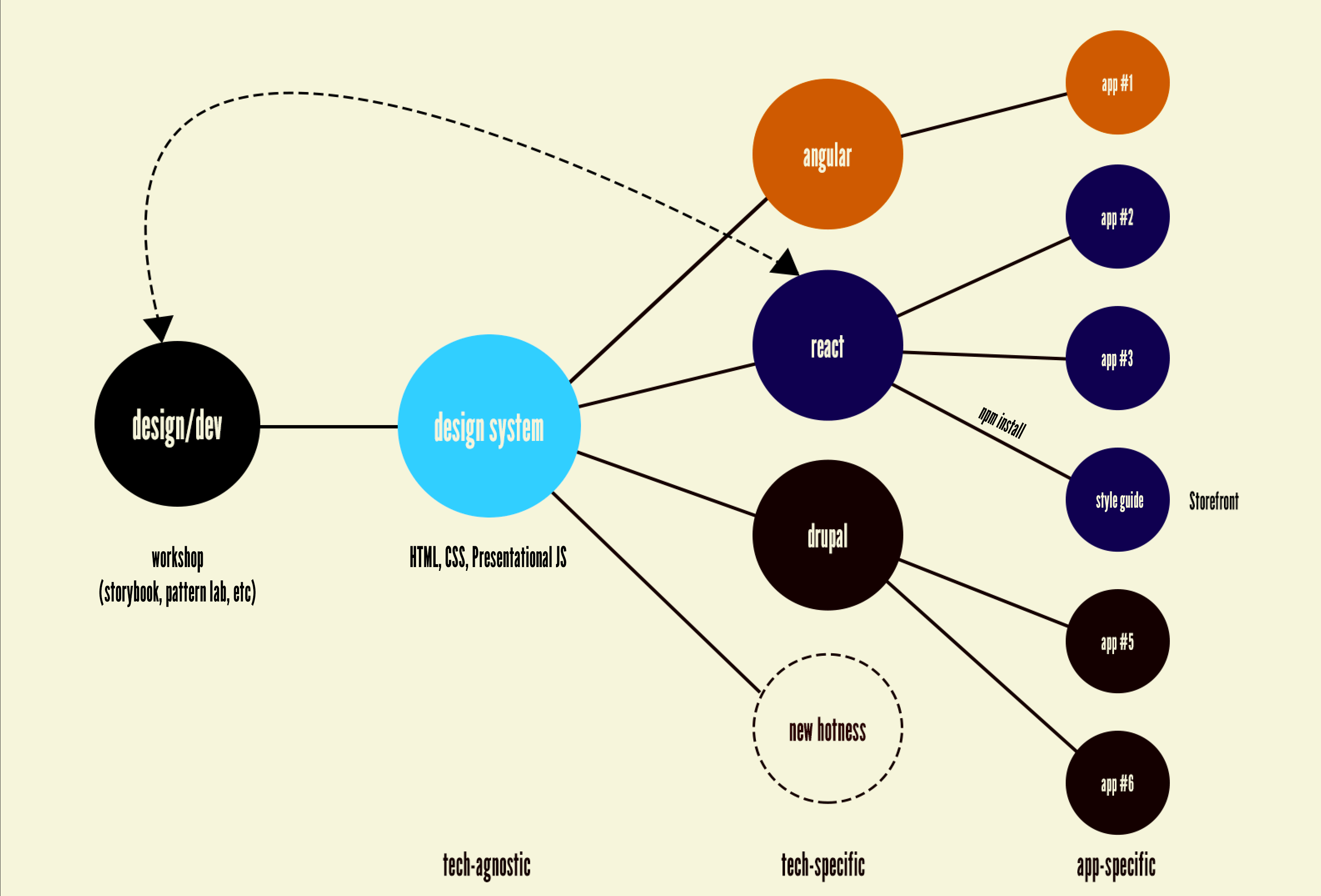 A model for working within a workshop and storefront environment