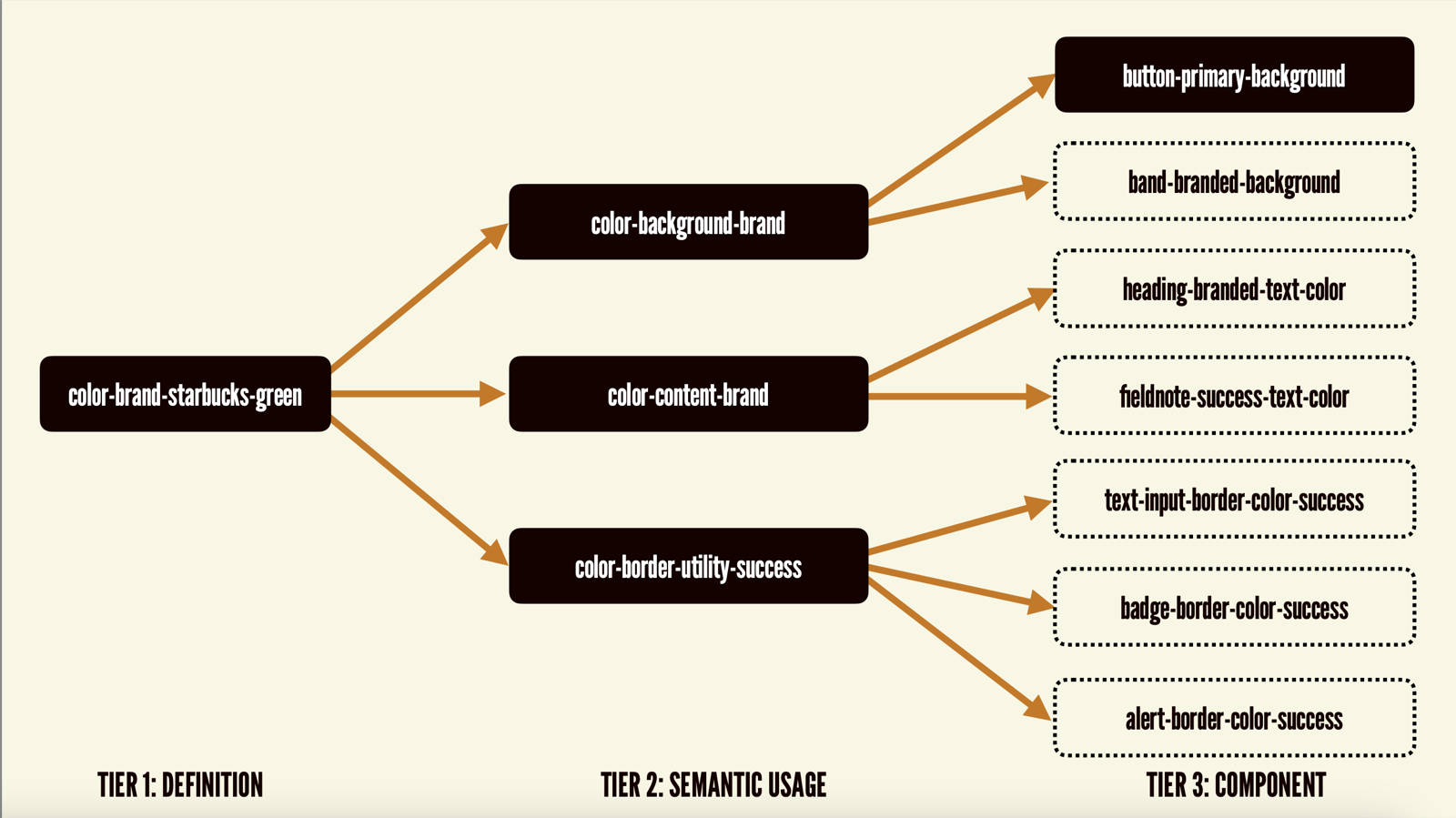 A diagram demonstrating a three-tiered design token strategy. In the left column, a token called  is defined. The center column describes Tier 2 token values, which include , , and . The right column demonstrates Tier 3 token values, which are reserved for specific components.