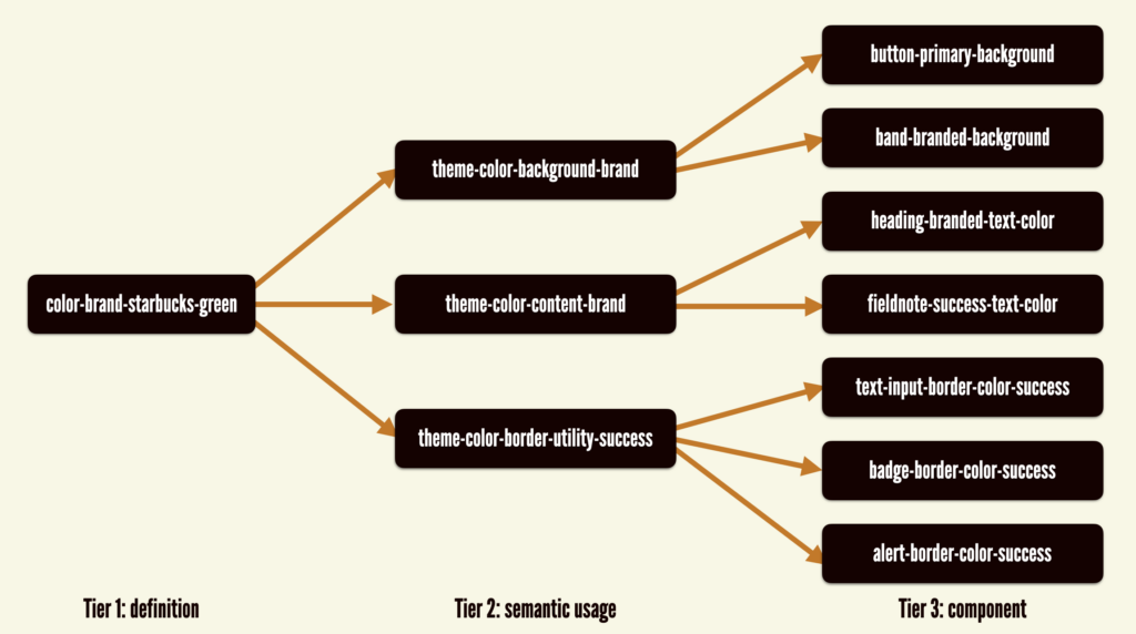 A diagram demonstrating a three-tiered design token strategy. In the left column, a token called color-brand-starbucks-green is defined. The center column describes Tier 2 token values, which include theme-color-background-brand, theme-color-content-brand, and theme-color-border-utility-success. The right column demonstrates Tier 3 token values, which are reserved for specific components.