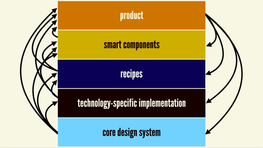 An illustration that shows a 5 layers of a design system stacked on top of one another. Core design system is the bottom layer, technology-specific implementation on top of that, recipes on top of that, smart components on top of that, and product as the top layer. Arrows connect each layer to each other to demonstrate the interconnectedness of the ecosystem.