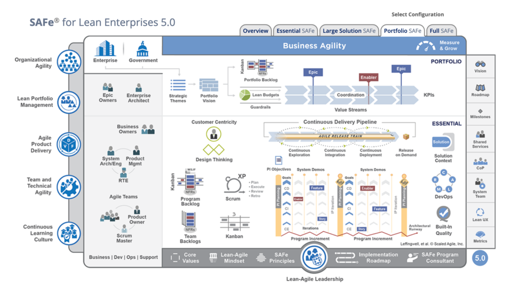 Complex, convulated graph demonstrating a SAFe (Scaled Agile Framework for Enterprises)
