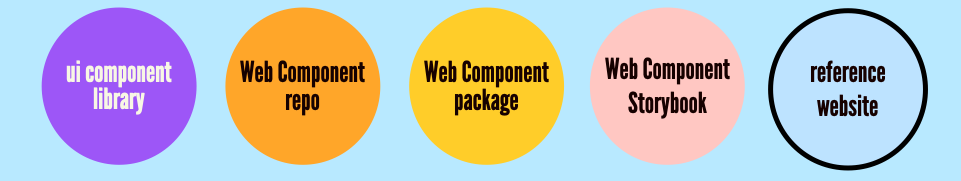 Illustration showing a UI component library design library, web component repo, web component package, storybook, and reference website