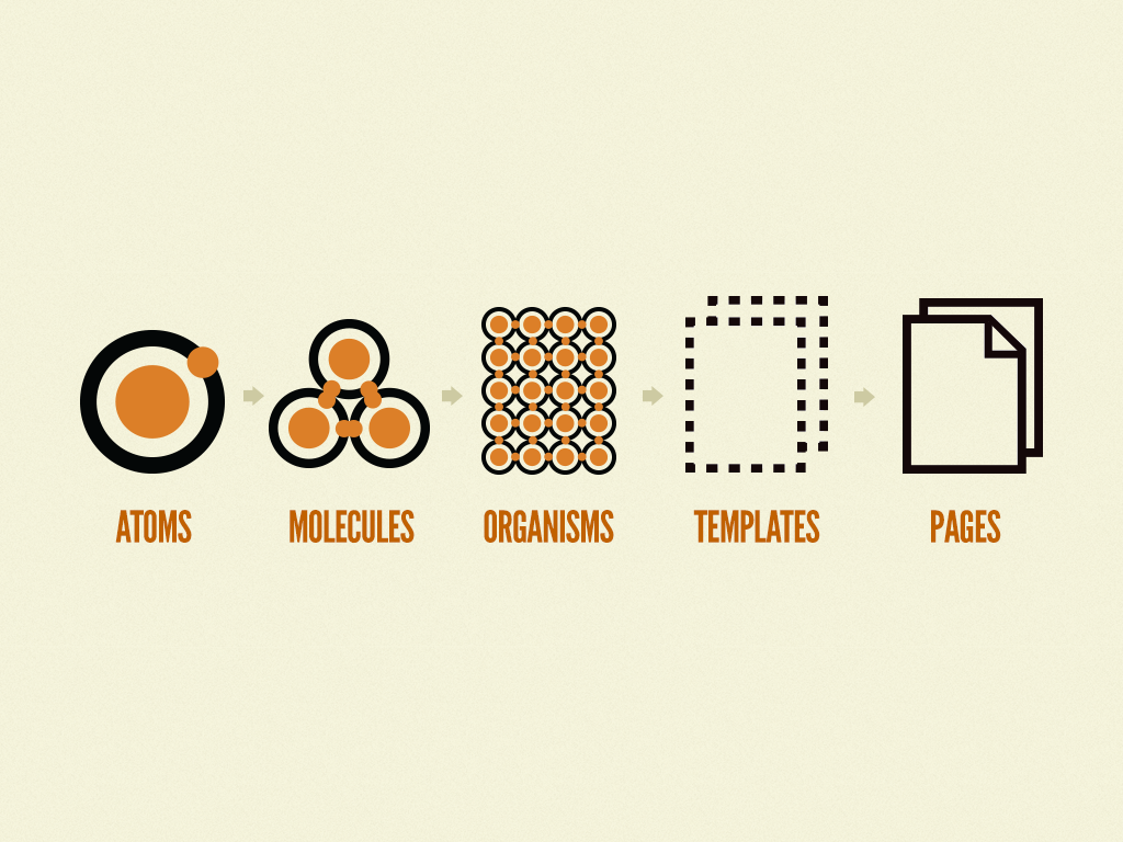 The progression of atomic design: atoms to molecules to organiams to templates to pages