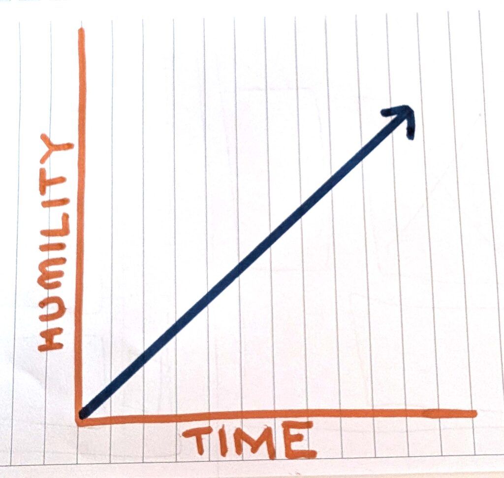 A line chart with a "time" x-axis and a "humility" y-axis, with a 45-degree  line indicating an increase of humility over time