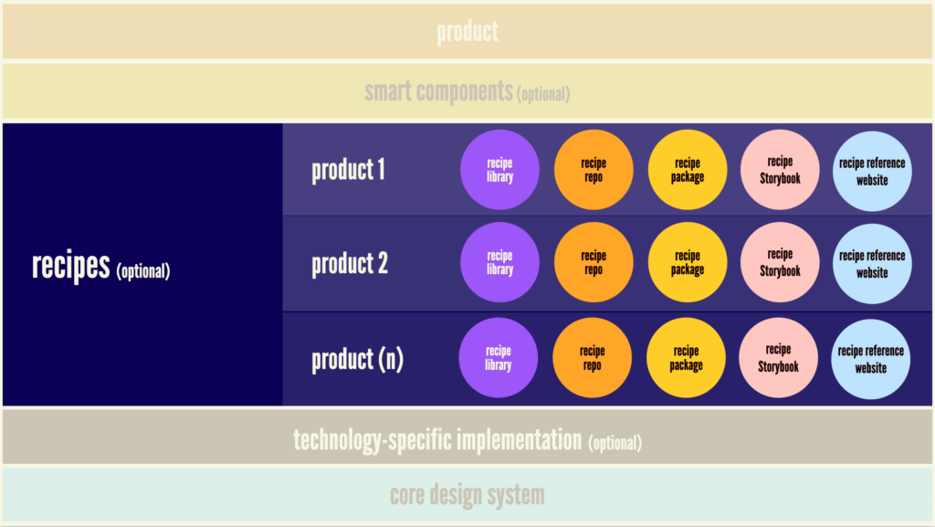 An illustration showing the recipe  layer of a design system ecosystem. It shows a recipe design library, repo, code package, storybook, and reference website.