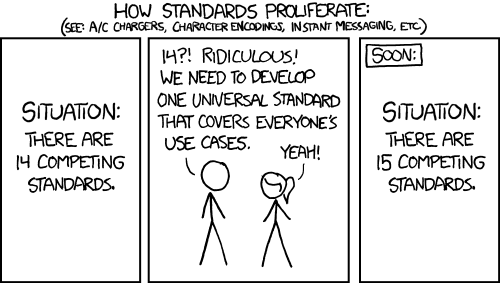 A three-frame XKCD comic that has the title "How Standards Proliferate". Frame 1: "Situation: there are 14 competing standards". Frame 2: A stick person says "14! Ridiculous! We need to develop one universal standard that covers everyone's use cases." Stick person two says "Yeah!". Frame 3: "Soon: Situation: there are 15 competing standards"
