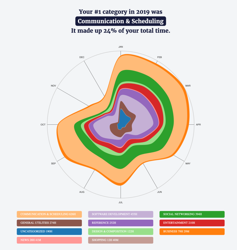 Area graph from RescueTime's year in review breaking down the different categories of activities I do on my computer and phone