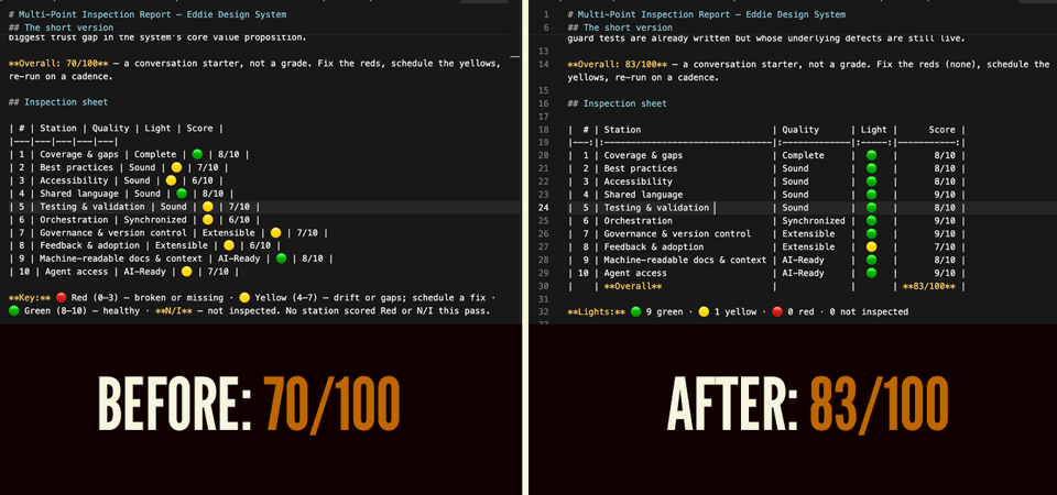 Side-by-side before and after of a design system inspection on the Eddie Design System. 70/100 before score, 83/100 after score