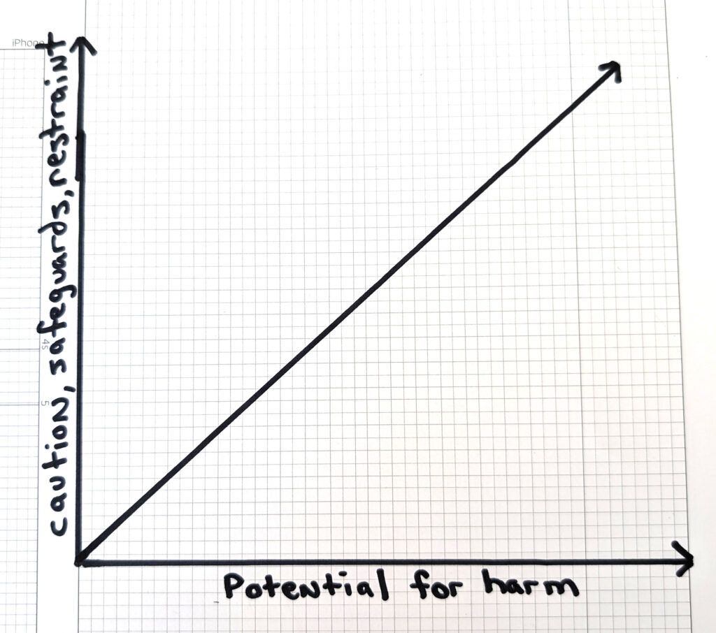 A bar graph with x axis label "potential for harm" and y axis label "caution, safeguards, restraint". A 45 degree angle arrow line denotes a proportional increase of caution as the potential for harm increases