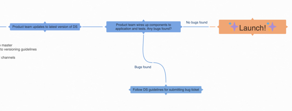 Design system governance process: product team pulls in latest DS version, tests for bugs, and launches if no bugs are found