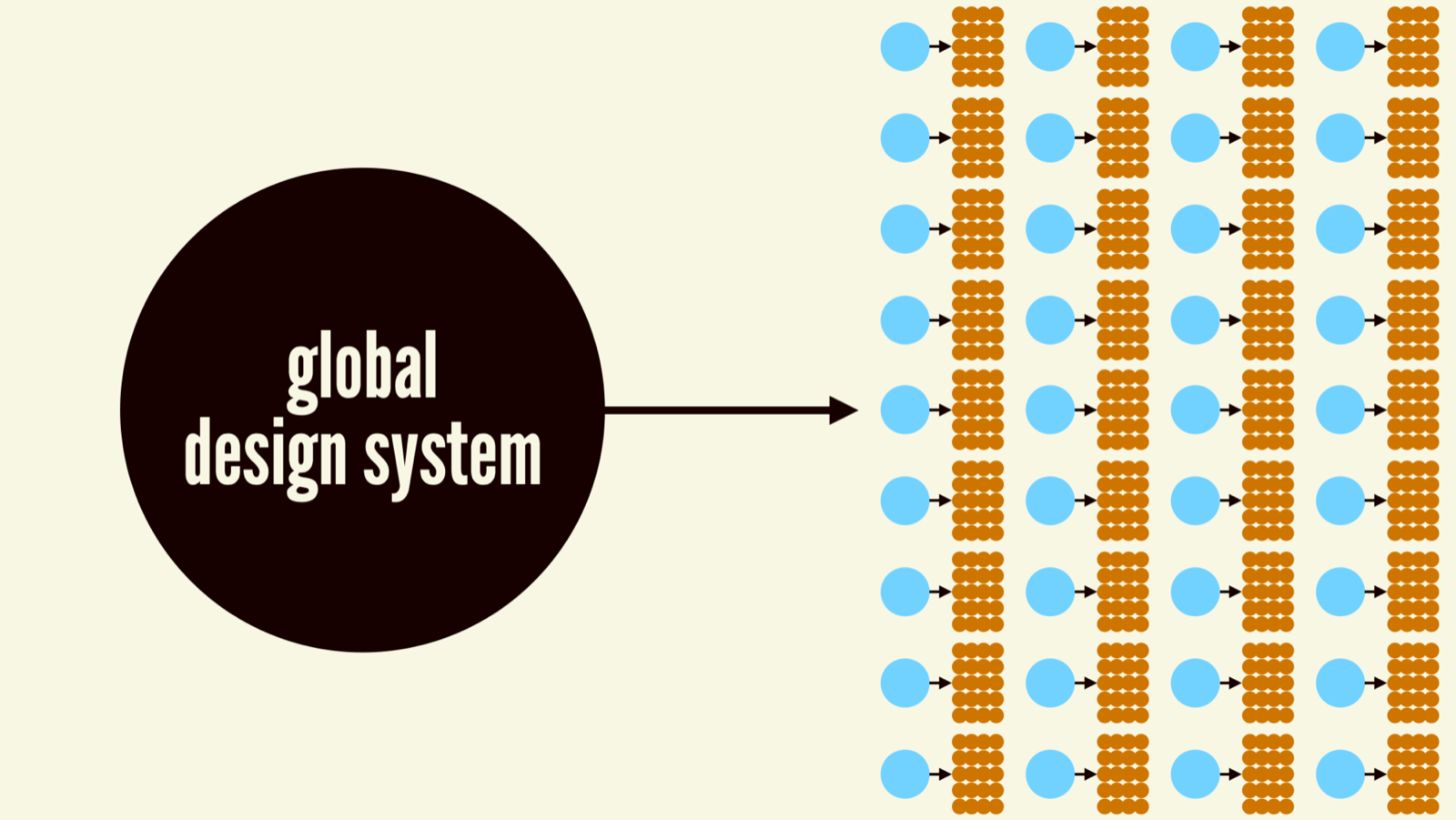Diagram of a global design system supporting many individual design systems
