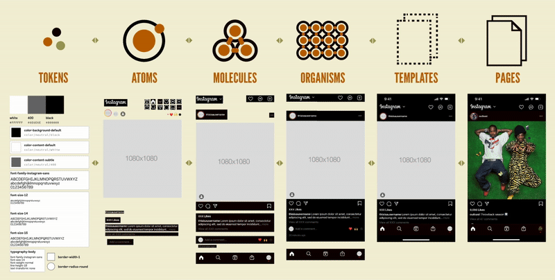 Animated GIF showing Instagram's app UI broken out into 6 categories: Tokens (color, typography, etc), atoms, molecules, organisms, templates, pages