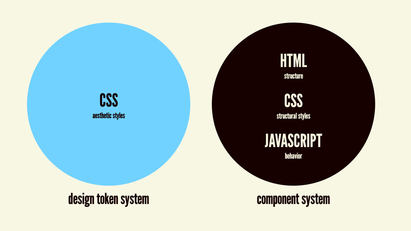 Diagram pairing a design token system (aesthetic styles) with a component system (HTML structure, CSS, JavaScript behavior)