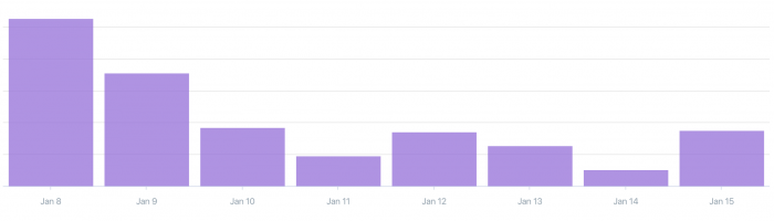 First week of sales for Atomic Design