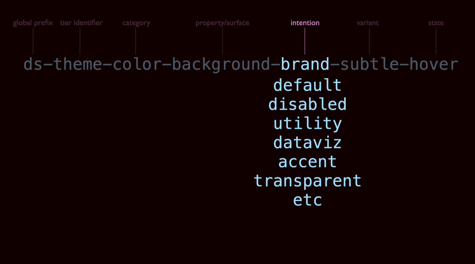 Examples of "error" button variants, showing different naming conventions for the same concept from 4 separate design systems