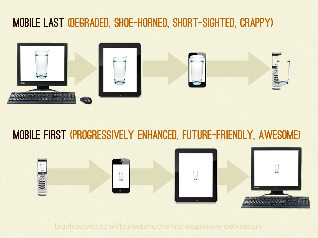 Mobile first. Mobile first дизайн. Mobile first Design. Что означает понятие «mobile first»?.