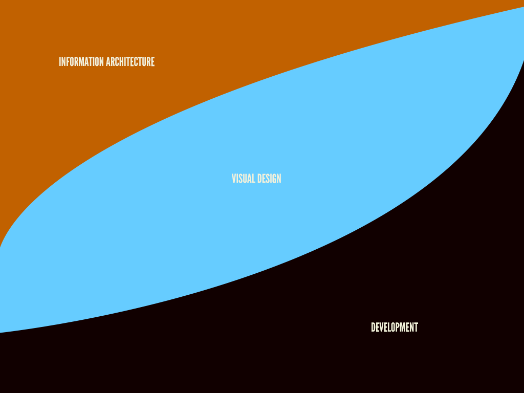 process-curves