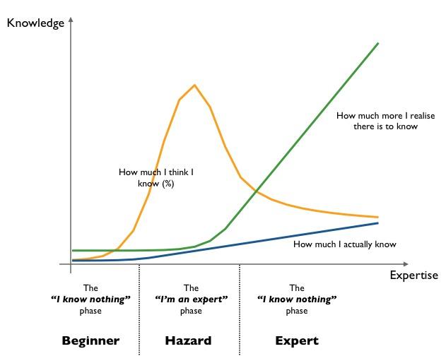 Graph about perceived knowledge by Simon Wardley