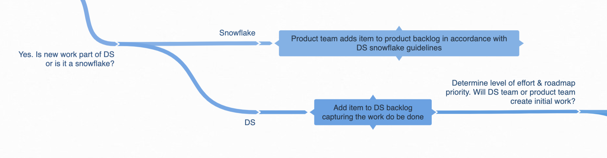 A Design System Governance Process Brad Frost
