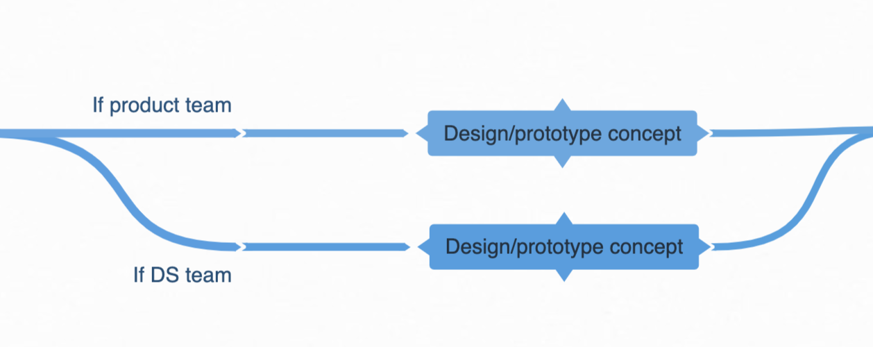 A Design System Governance Process Brad Frost