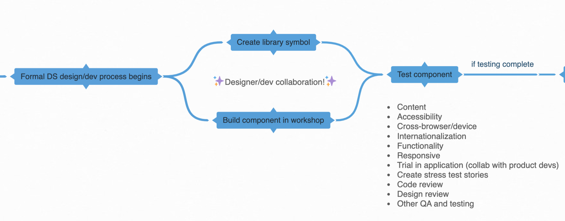 A Design System Governance Process Brad Frost