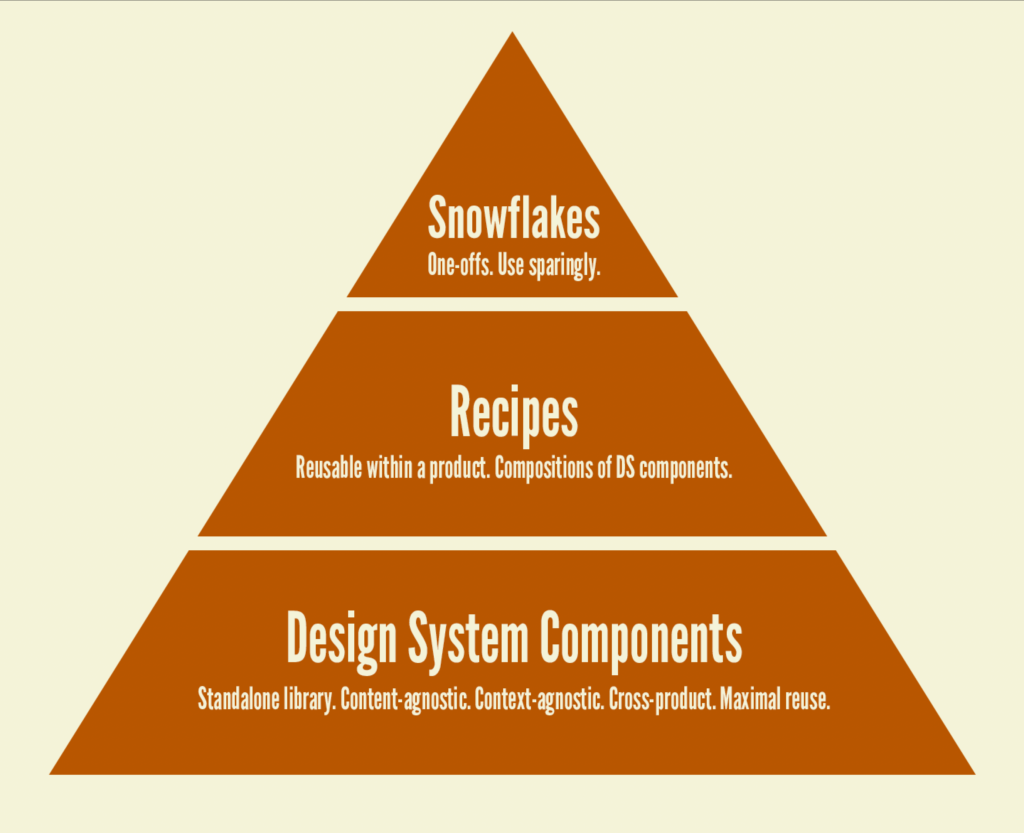 A pyramid showing design system components on the bottom, recipes in the middle layer, and one-off snowflake components on the top of the pyramid.