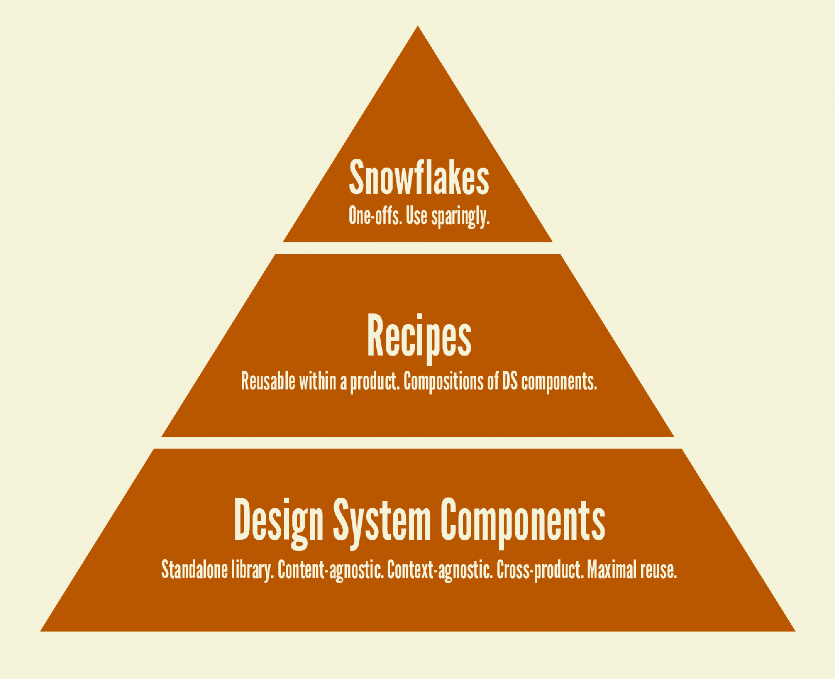 Product components. Design System components.