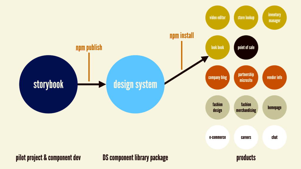 A diagram that shows a bubble with "Storybook" on the left feeding into a bubble that says "design system", which then feeds into a bunch of bubbles that represent individual product codebases.