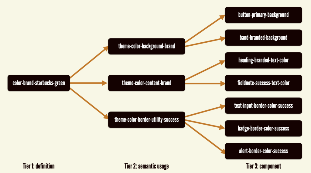 A diagram demonstrating a three-tiered design token strategy. In the left column, a token called `color-brand-starbucks-green` is defined. The center column describes Tier 2 token values, which include `theme-color-background-brand`, `theme-color-content-brand`, and `theme-color-border-utility-success`. The right column demonstrates Tier 3 token values, which are reserved for specific components. 