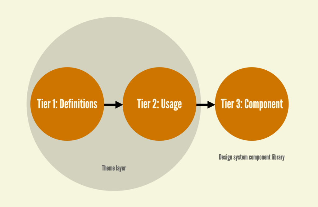 How to define color usage through semantic sets for design systems