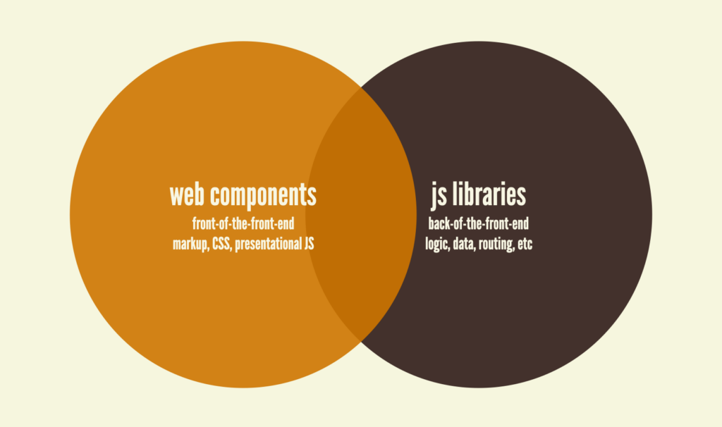 A venn diagram, where on the left a circle with text that reads "Web components: front-of-the-front-end, markup, CSS, presentational JS" partially overlaps with another circle that reads "JS libraries: back-of-the-front-end: logic, data, routing, etc"