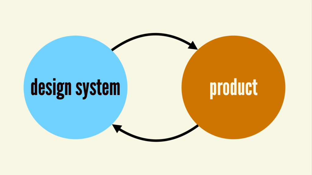 An illustration that shows a blue circle labeled "Design system" with an orange circle next to it labeled "product". An arrow points from the design system to the product, and another arrow points from the product back to the design system