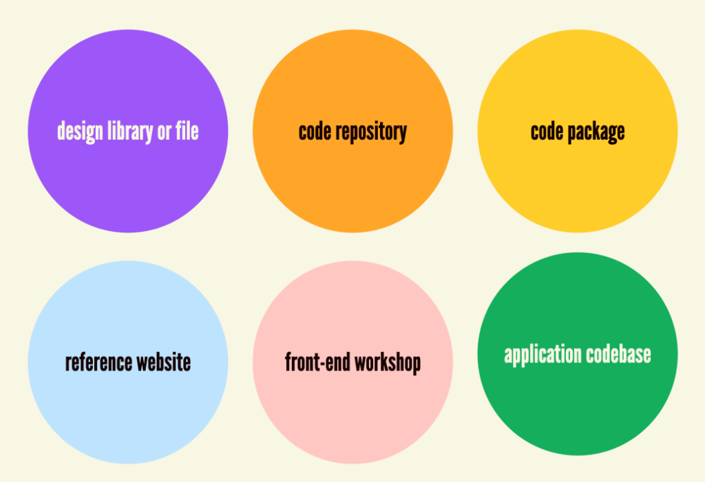 An illustration showing the various assets in a design system ecosystem: purple dot for design library or file, orange dot for a code repository, yellow dot for a code package, blue dot for a reference website, pink dot for a front-end workshop, and a green dot for an application codebase