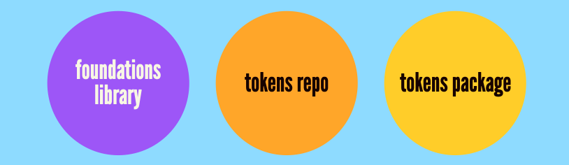 Illustration featuring a foundations library circle, tokens repo, and tokens package